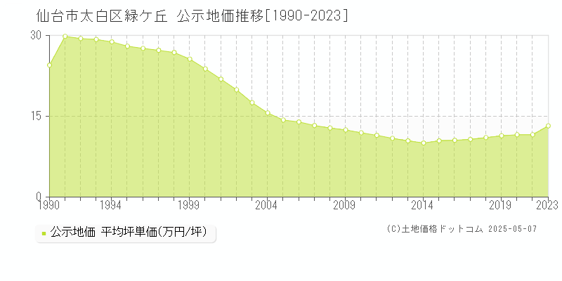 仙台市太白区緑ケ丘の地価公示推移グラフ 