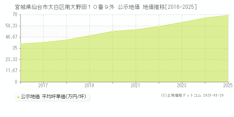 宮城県仙台市太白区南大野田１０番９外 公示地価 地価推移[2016-2025]