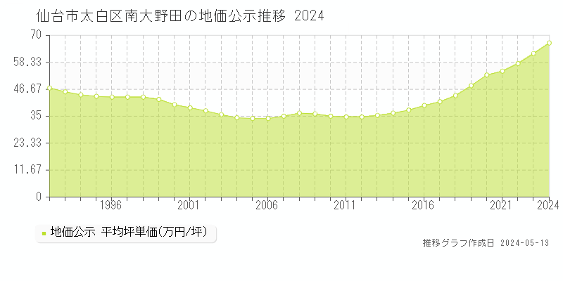 仙台市太白区南大野田の地価公示推移グラフ 