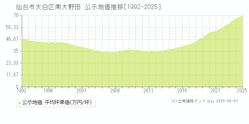 南大野田(仙台市太白区)の公示地価推移グラフ(坪単価)[1992-2025年]