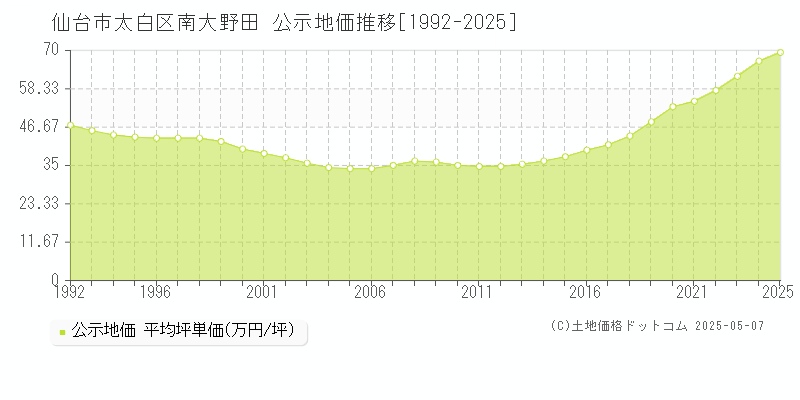 仙台市太白区南大野田の地価公示推移グラフ 