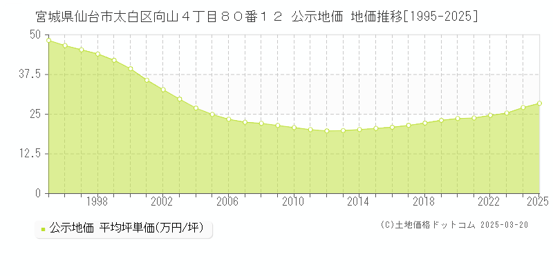 宮城県仙台市太白区向山４丁目８０番１２ 公示地価 地価推移[1995-2025]
