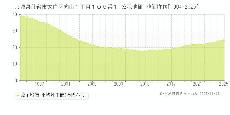 宮城県仙台市太白区向山１丁目１０６番１ 公示地価 地価推移[1994-2025]