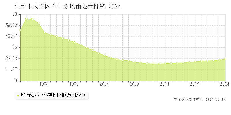 仙台市太白区向山の地価公示推移グラフ 