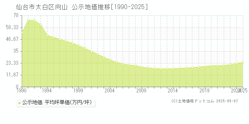 向山(仙台市太白区)の公示地価推移グラフ(坪単価)[1990-2025年]
