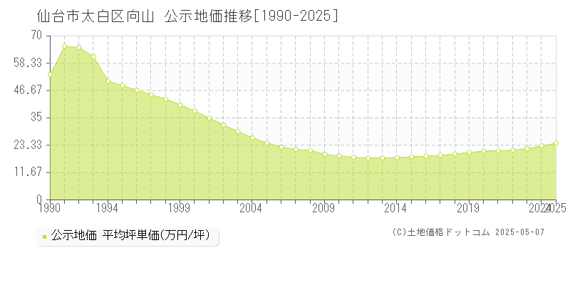 仙台市太白区向山の地価公示推移グラフ 