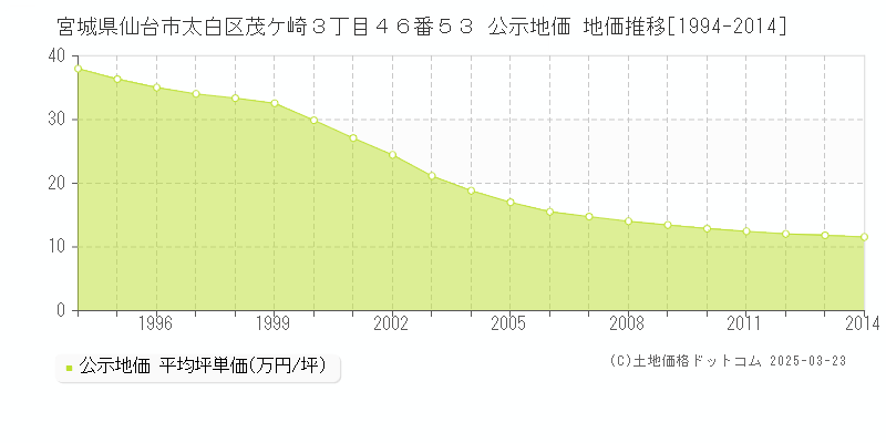 宮城県仙台市太白区茂ケ崎３丁目４６番５３ 公示地価 地価推移[1994-2014]