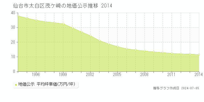 仙台市太白区茂ケ崎の地価公示推移グラフ 