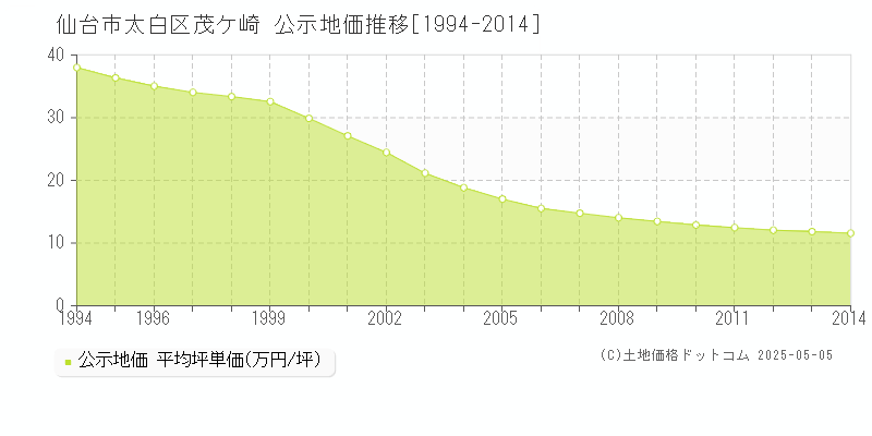 仙台市太白区茂ケ崎の地価公示推移グラフ 