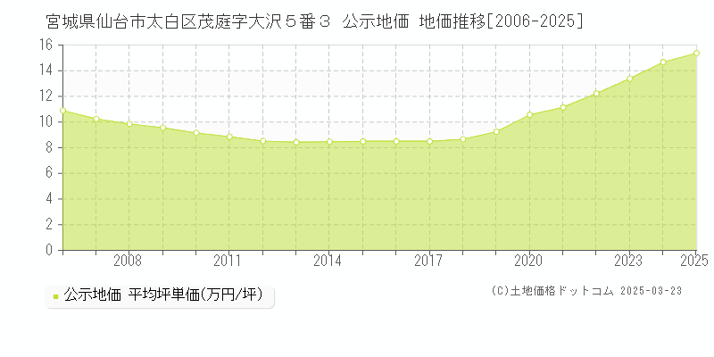 宮城県仙台市太白区茂庭字大沢５番３ 公示地価 地価推移[2006-2025]