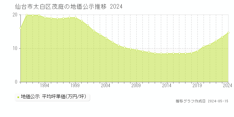 仙台市太白区茂庭の地価公示推移グラフ 