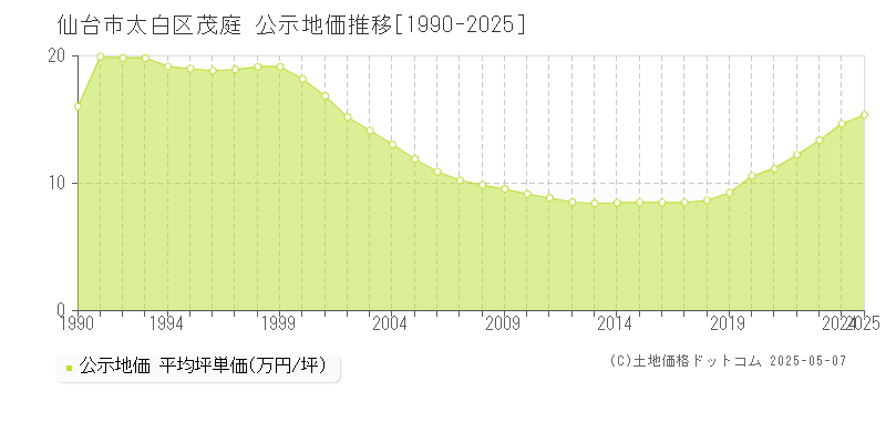 茂庭(仙台市太白区)の公示地価推移グラフ(坪単価)[1990-2025年]