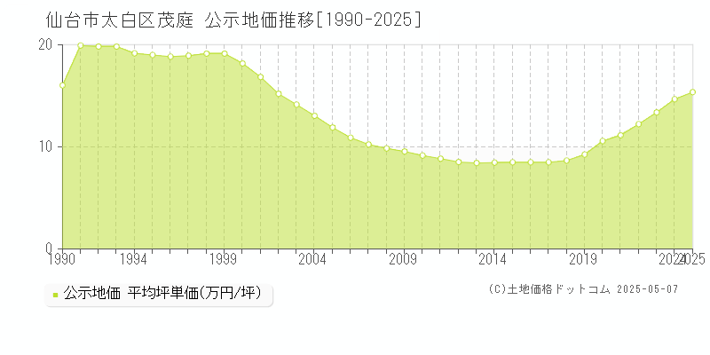 仙台市太白区茂庭の地価公示推移グラフ 