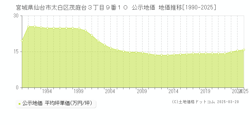 宮城県仙台市太白区茂庭台３丁目９番１０ 公示地価 地価推移[1990-2025]