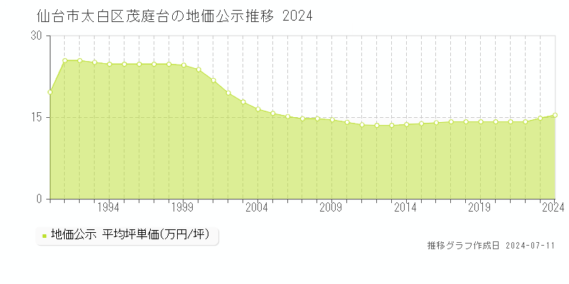 仙台市太白区茂庭台の地価公示推移グラフ 