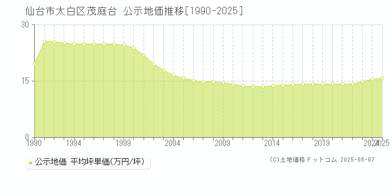 茂庭台(仙台市太白区)の公示地価推移グラフ(坪単価)[1990-2025年]