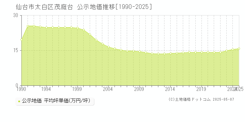 仙台市太白区茂庭台の地価公示推移グラフ 