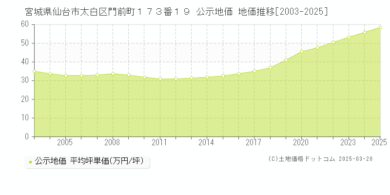 宮城県仙台市太白区門前町１７３番１９ 公示地価 地価推移[2003-2025]