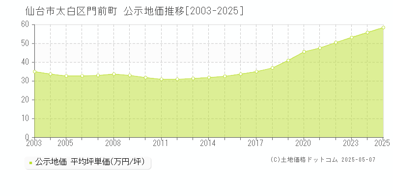 門前町(仙台市太白区)の公示地価推移グラフ(坪単価)[2003-2025年]