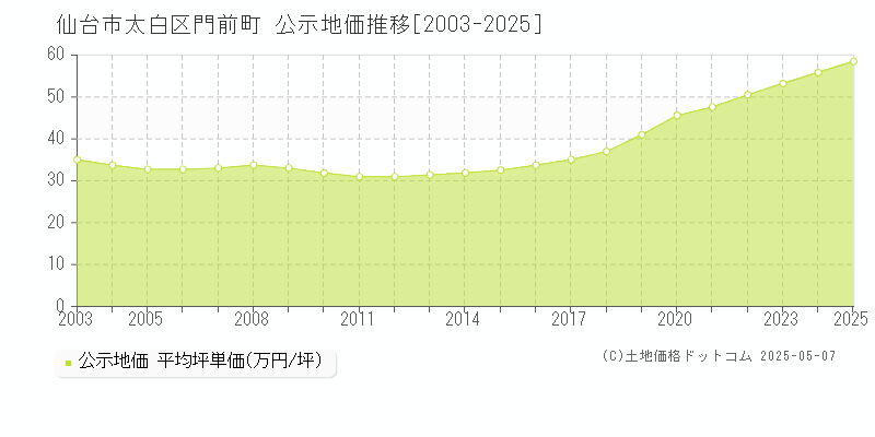 仙台市太白区門前町の地価公示推移グラフ 