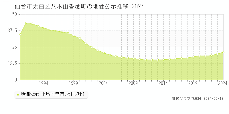 仙台市太白区八木山香澄町の地価公示推移グラフ 