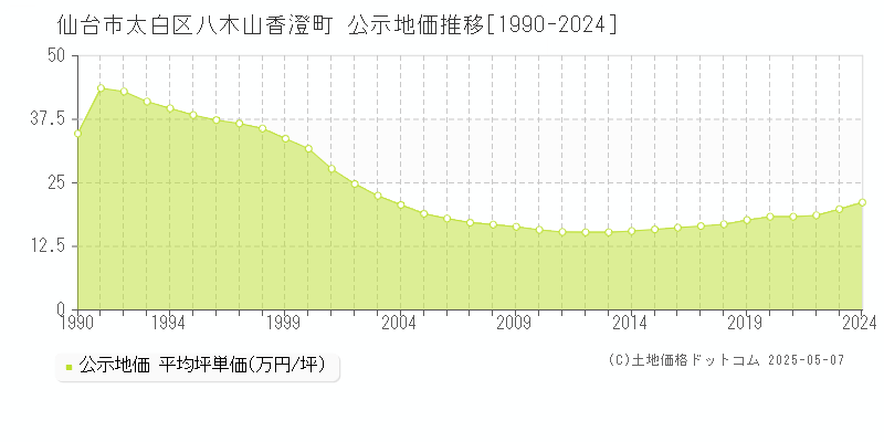 八木山香澄町(仙台市太白区)の公示地価推移グラフ(坪単価)[1990-2024年]