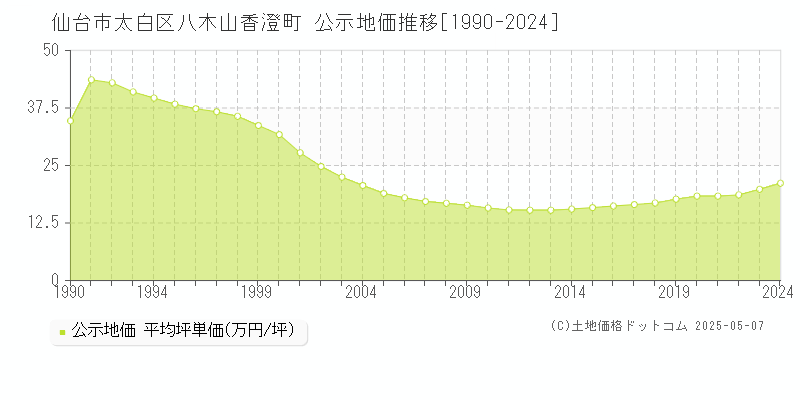 仙台市太白区八木山香澄町の地価公示推移グラフ 