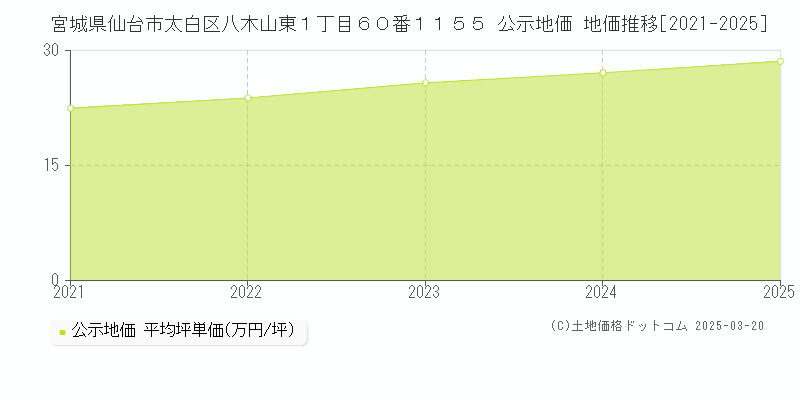 宮城県仙台市太白区八木山東１丁目６０番１１５５ 公示地価 地価推移[2021-2025]