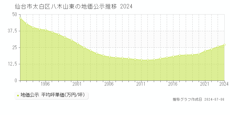 仙台市太白区八木山東の地価公示推移グラフ 