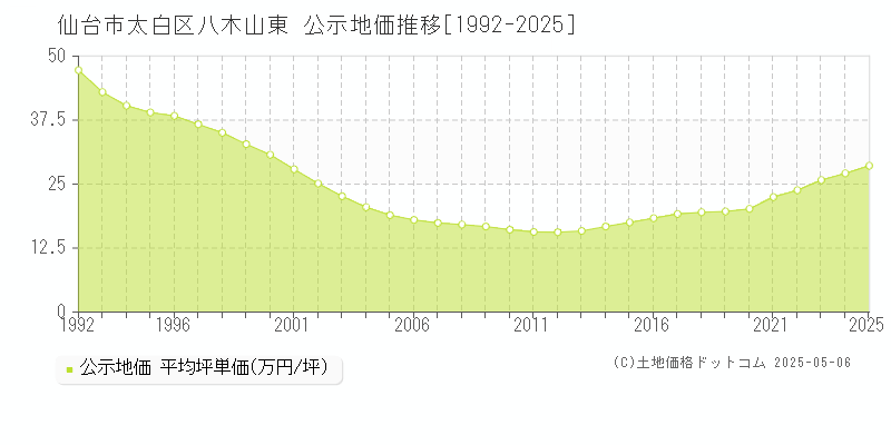 仙台市太白区八木山東の地価公示推移グラフ 