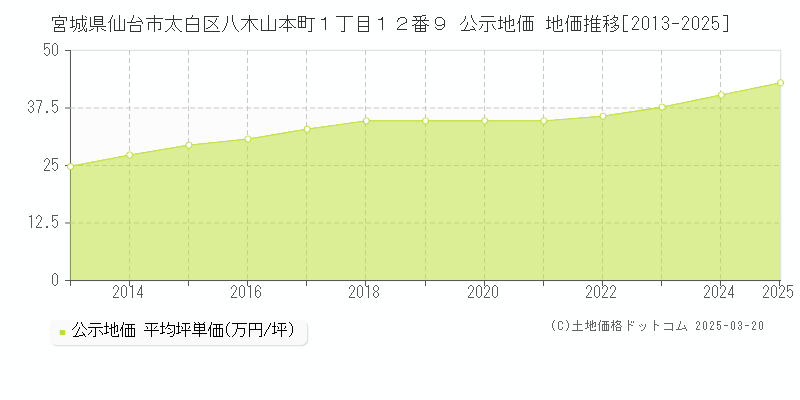 宮城県仙台市太白区八木山本町１丁目１２番９ 公示地価 地価推移[2013-2025]