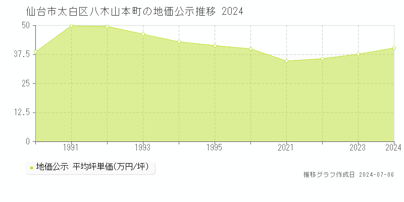 仙台市太白区八木山本町の地価公示推移グラフ 