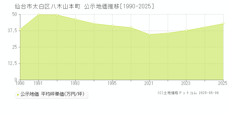 八木山本町(仙台市太白区)の公示地価推移グラフ(坪単価)[1990-2025年]