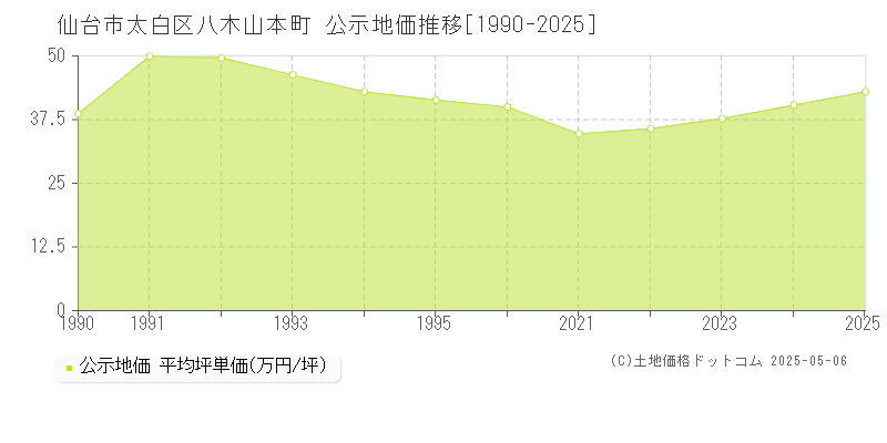 仙台市太白区八木山本町の地価公示推移グラフ 