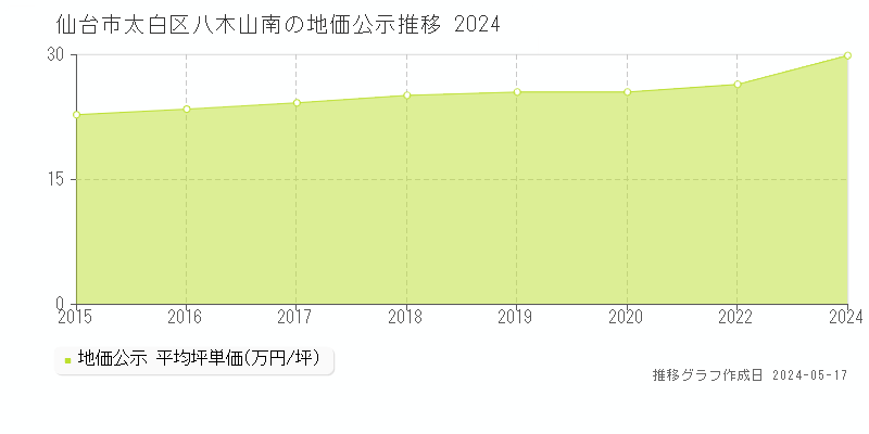 仙台市太白区八木山南の地価公示推移グラフ 