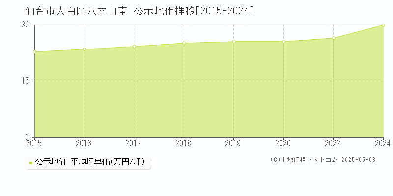 八木山南(仙台市太白区)の公示地価推移グラフ(坪単価)[2015-2020年]