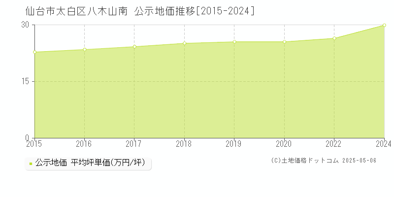 仙台市太白区八木山南の地価公示推移グラフ 