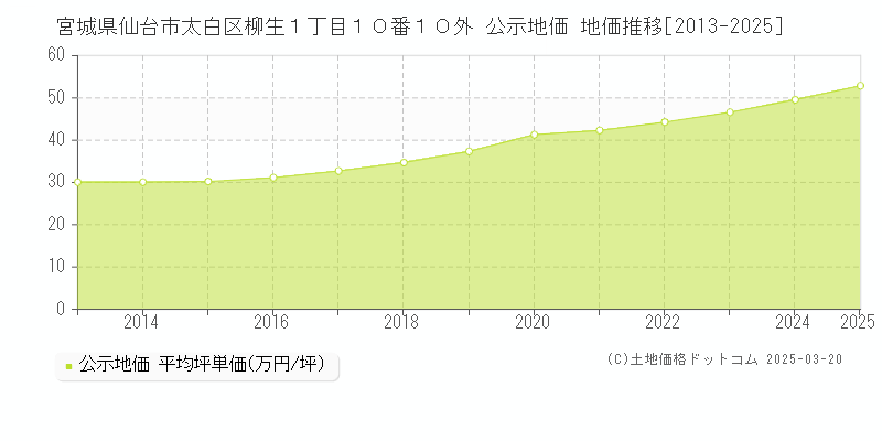 宮城県仙台市太白区柳生１丁目１０番１０外 公示地価 地価推移[2013-2025]