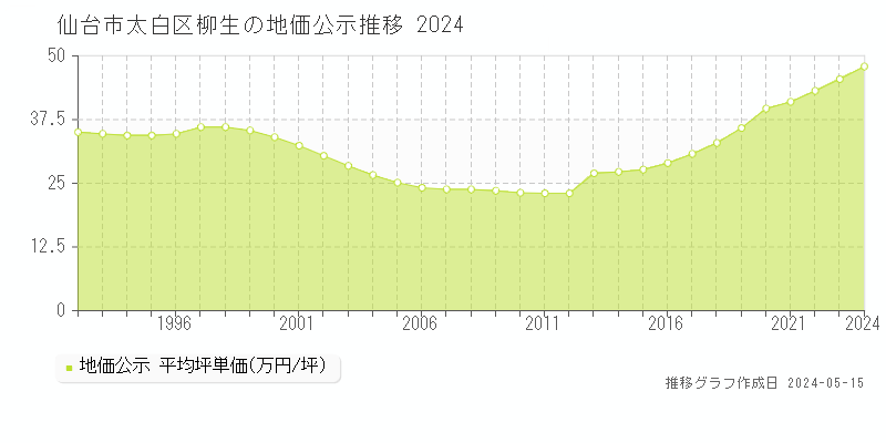 仙台市太白区柳生の地価公示推移グラフ 