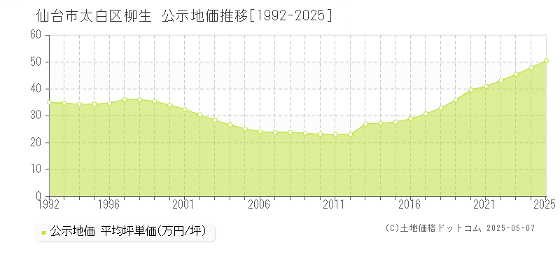 柳生(仙台市太白区)の公示地価推移グラフ(坪単価)[1992-2025年]