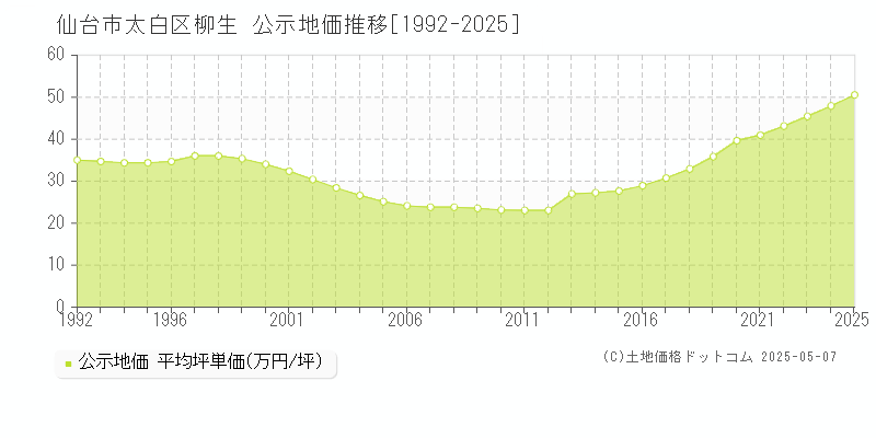 仙台市太白区柳生の地価公示推移グラフ 