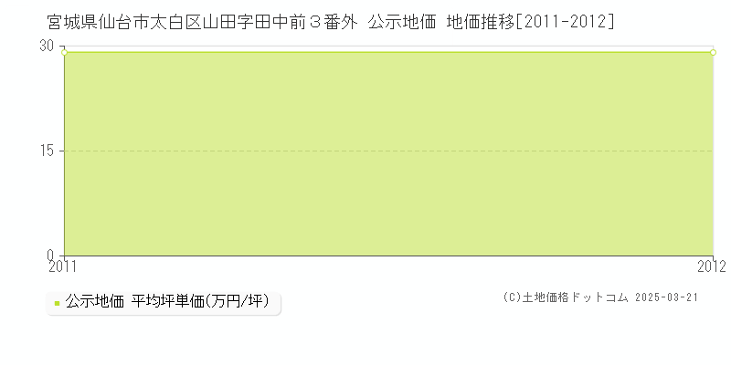 宮城県仙台市太白区山田字田中前３番外 公示地価 地価推移[2011-2012]