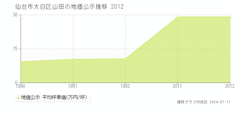 仙台市太白区山田の地価公示推移グラフ 