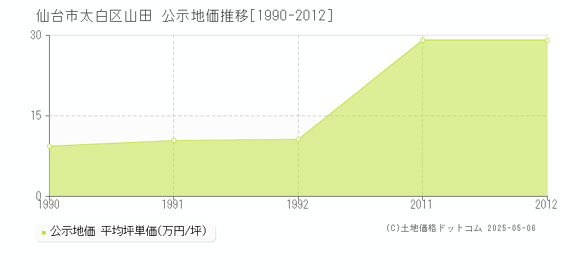 仙台市太白区山田の地価公示推移グラフ 