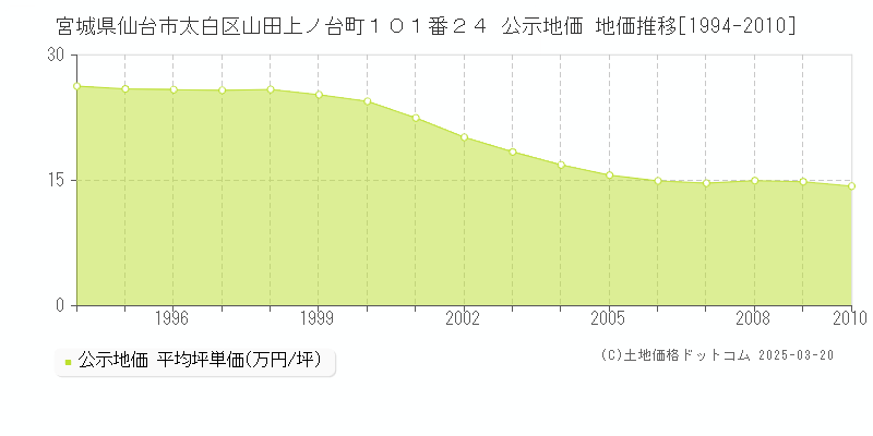 宮城県仙台市太白区山田上ノ台町１０１番２４ 公示地価 地価推移[1994-2010]
