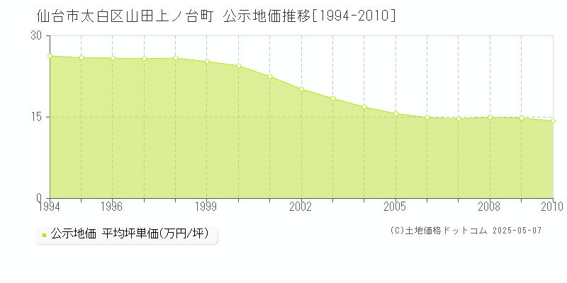 山田上ノ台町(仙台市太白区)の公示地価推移グラフ(坪単価)[1994-2010年]