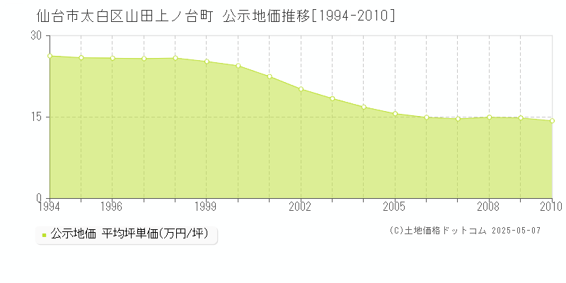 仙台市太白区山田上ノ台町の地価公示推移グラフ 