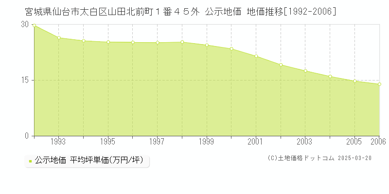 宮城県仙台市太白区山田北前町１番４５外 公示地価 地価推移[1992-2006]