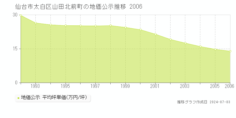 仙台市太白区山田北前町の地価公示推移グラフ 
