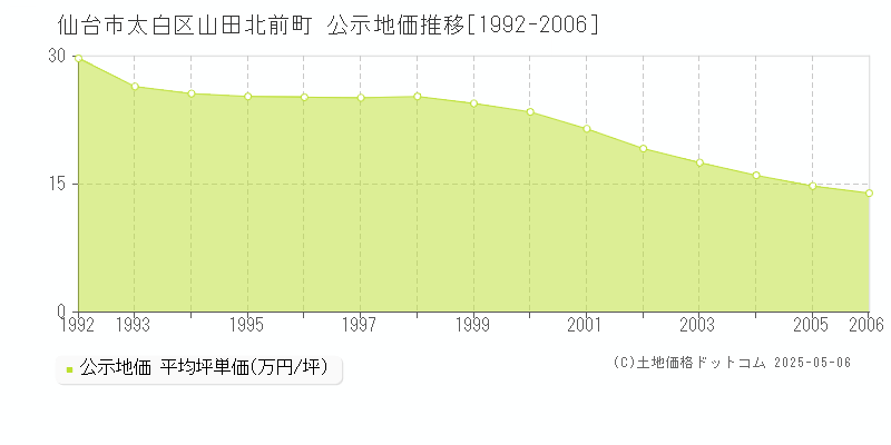 山田北前町(仙台市太白区)の公示地価推移グラフ(坪単価)[1992-2006年]
